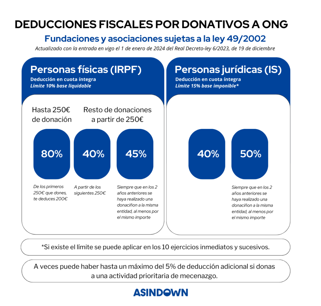 DEDUCCIONES-FISCALES-POR-DONATIVOS-A-ONG